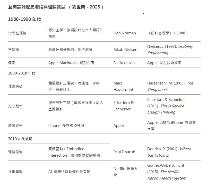 互動設計歷史階段與理論發展(劉世南,2025)