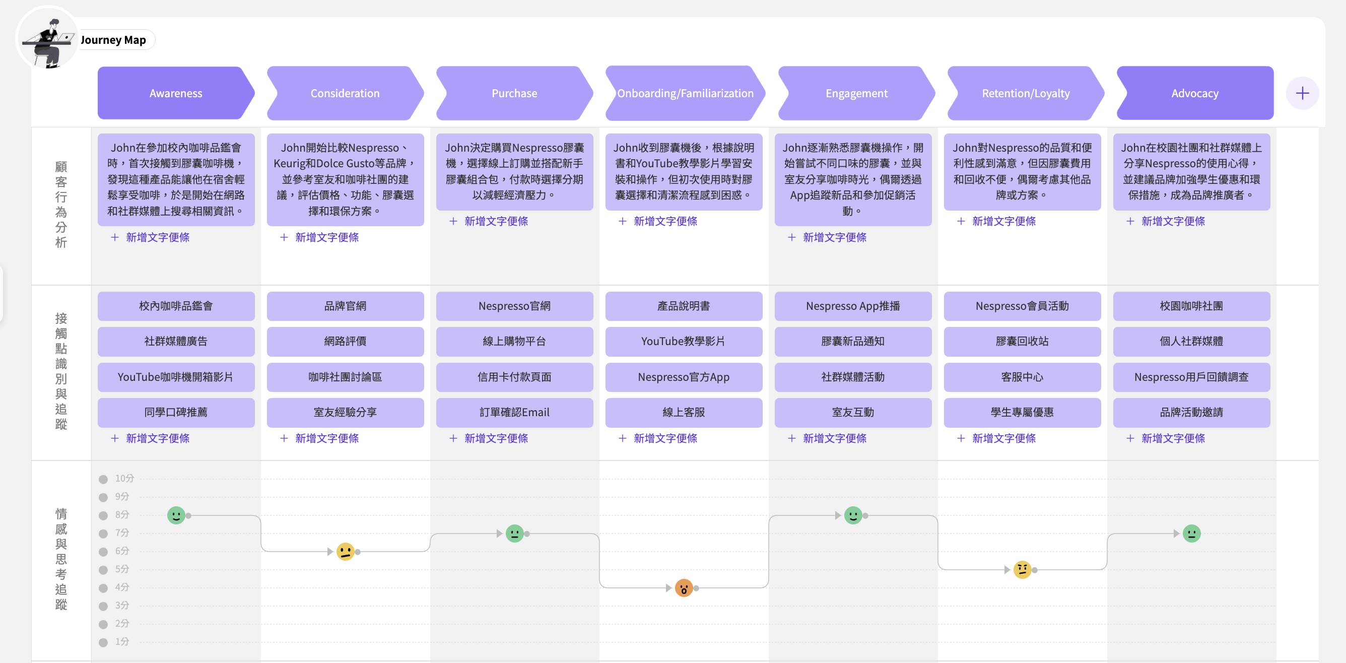 AI 自動生成的使用者旅程地圖