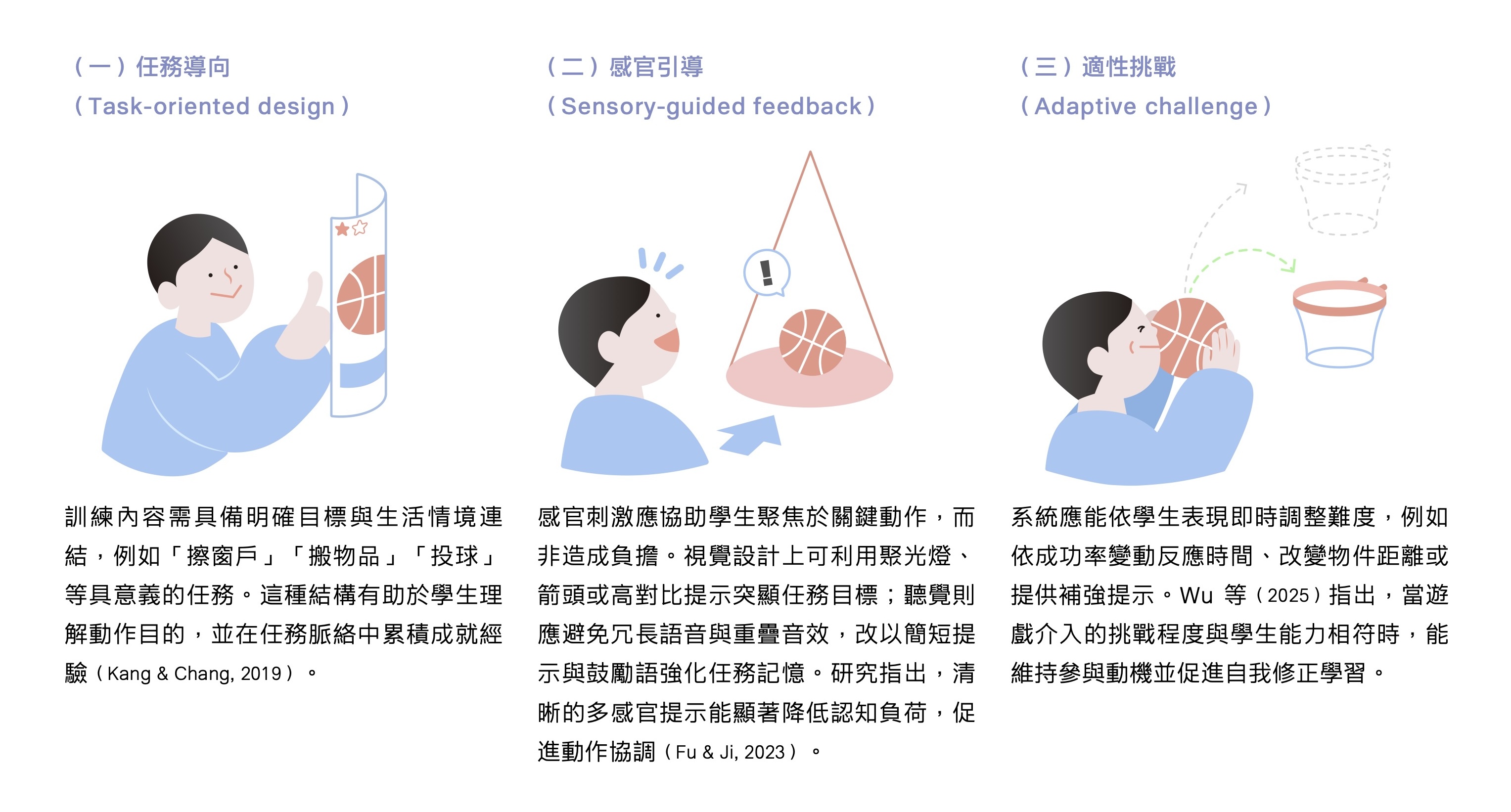 上述互動科技的共通核心在於三項設計原則「任務導向」、「感官引導」與「適性挑戰」