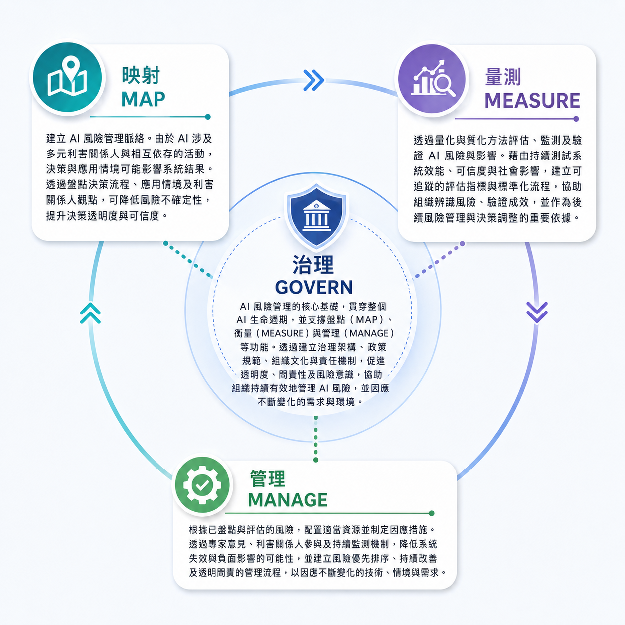 AI 風險管理框架將風險管理活動劃分為四項核心功能:治理(Govern)、盤點(Map)、衡量(Measure)與管理(Manage)