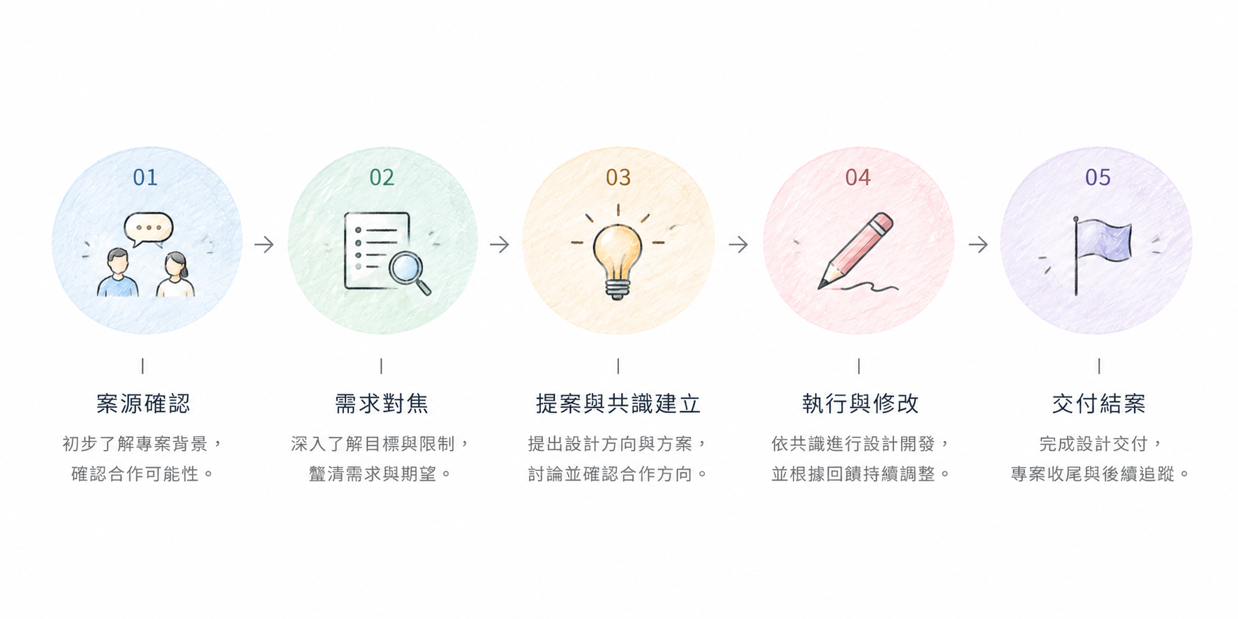 每間設計公司的規模與分工各有不同，但與客戶合作的歷程具有相似脈絡，可整理為五個主要階段。