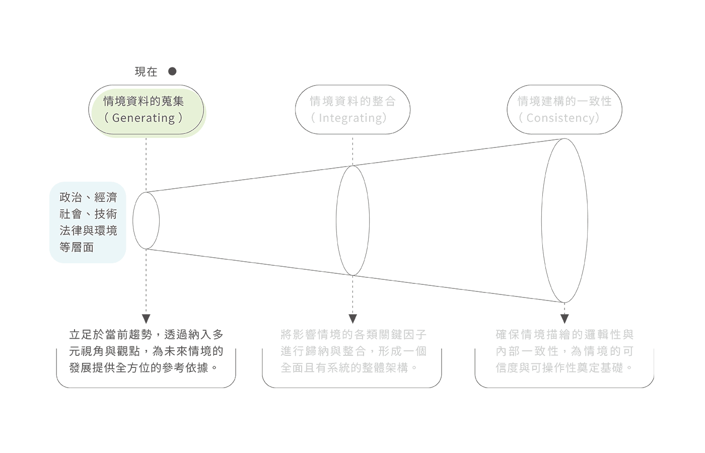 情境探索設計方法