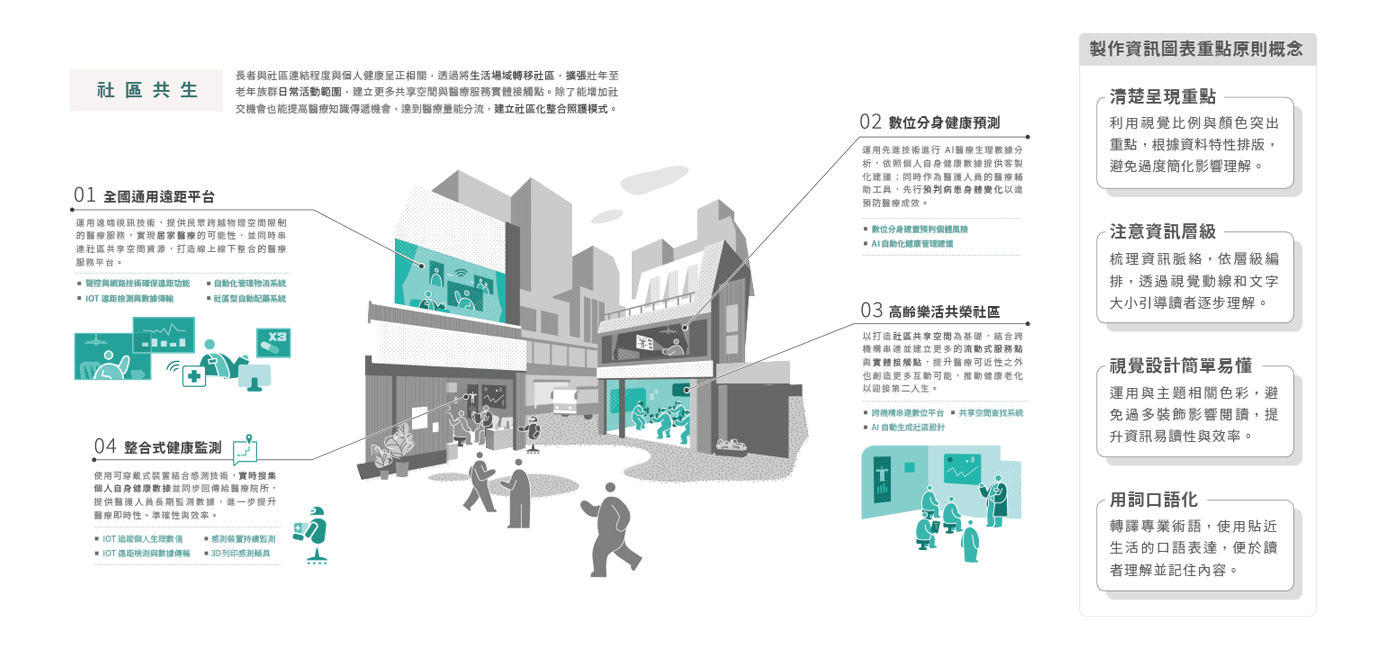 未來情境藍圖資訊圖表案例