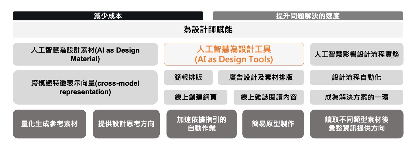 圖一、AI 如何為設計師賦能分析圖