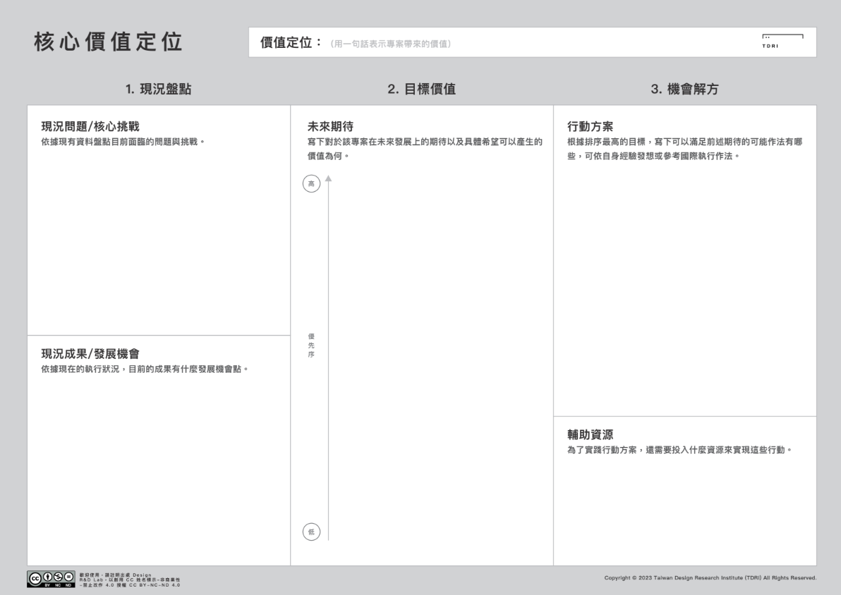圖一、核心價值定位探索畫布 資料來源：本研究整理
